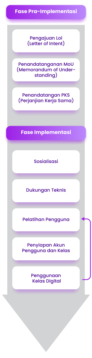 Onboarding Proses Mobile